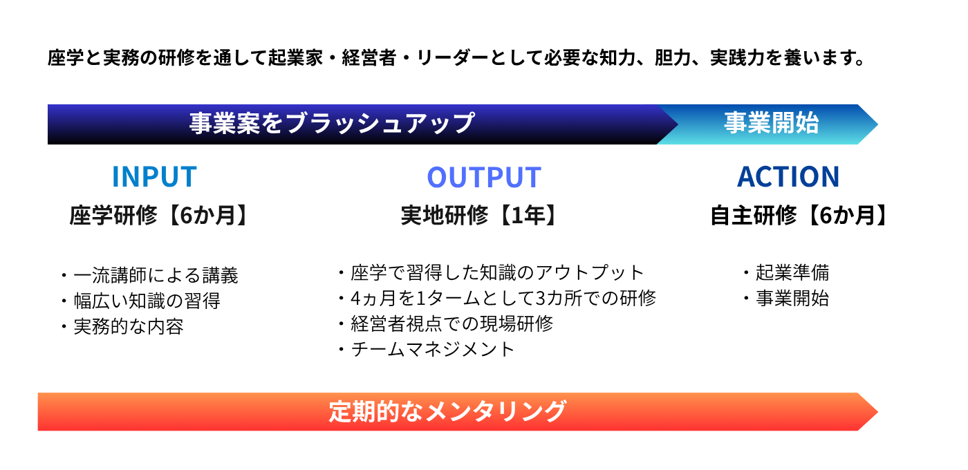 研修の流れについて